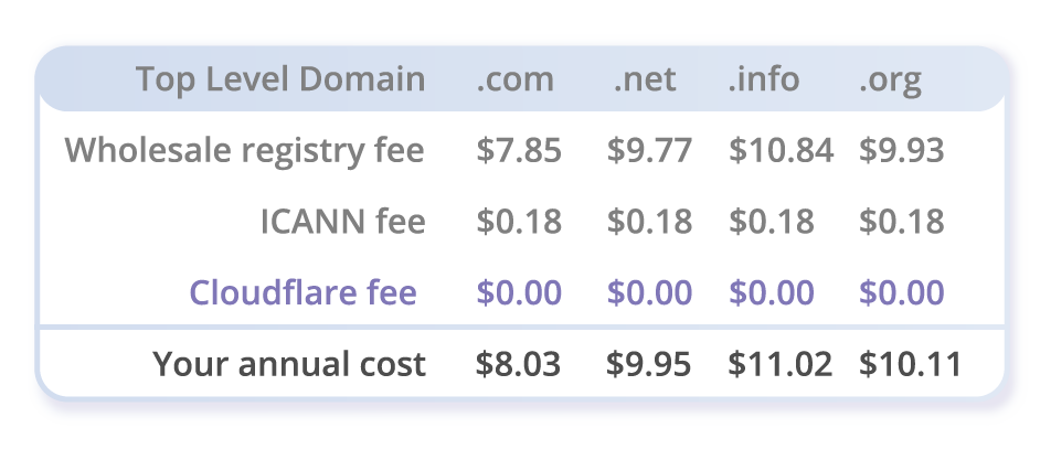 Registration - Registrar - Cloudflare Community