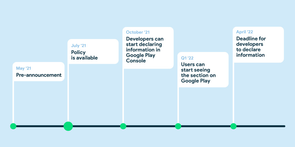 Timeline for developers