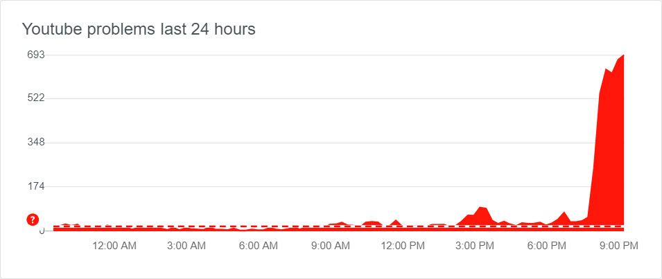 DownDetector YouTube Stats