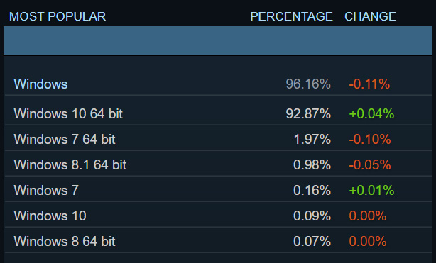 Operating system usage in Steam Hardware and Software survey