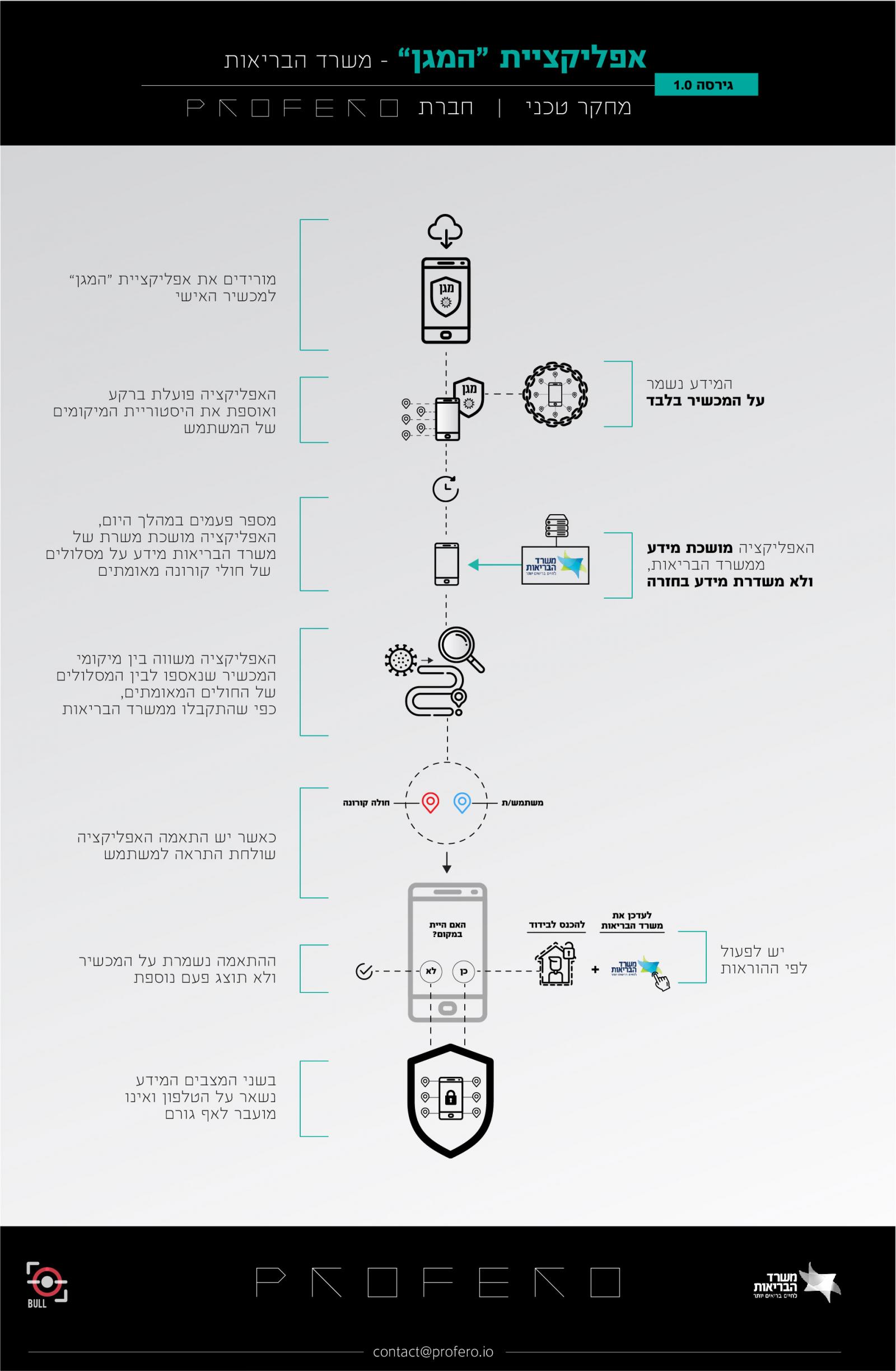 Infographic shared by Profero