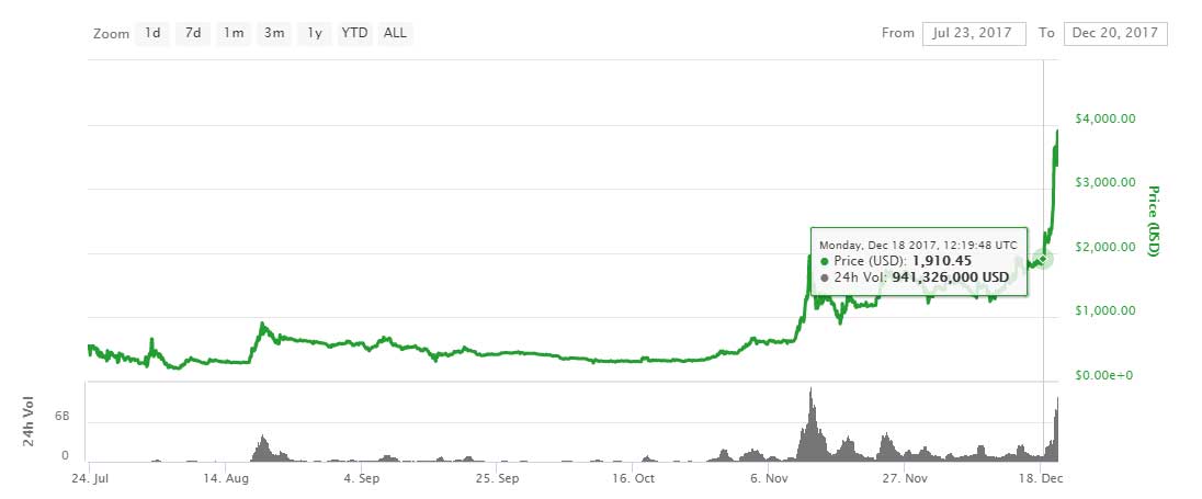 Live Coinbase Chart