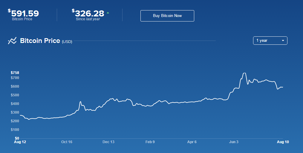 Bitcoin Chart from Coinbase