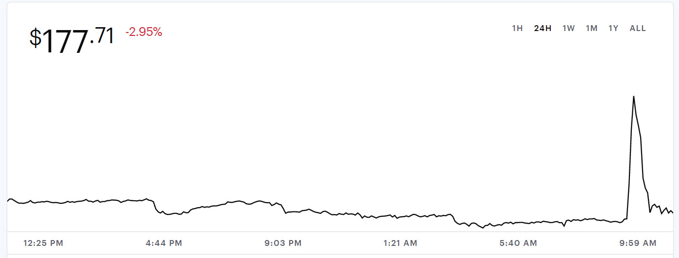 Litecoin price over the past 24 hours