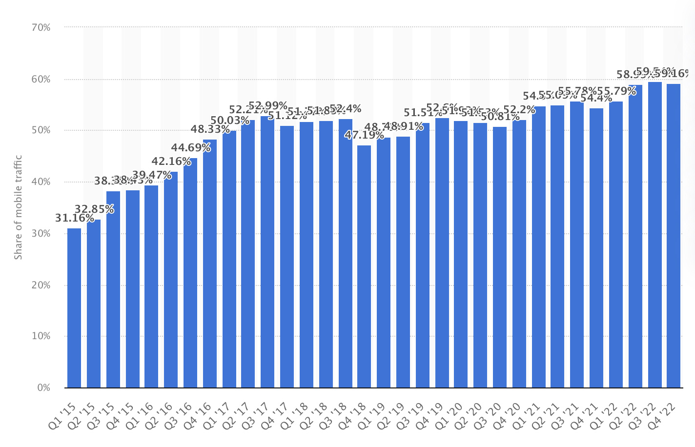 Croissance des appareils mobiles