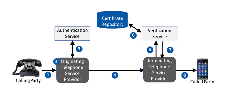 Stir/shaken. Stirred Call. Method of verification was developed by. Method verification