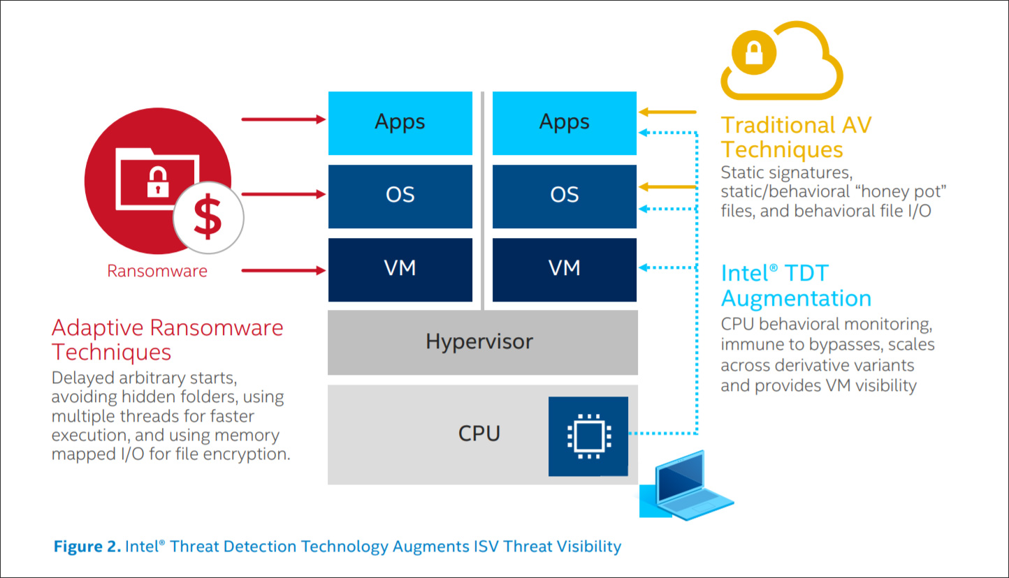 Intel TDT security feature