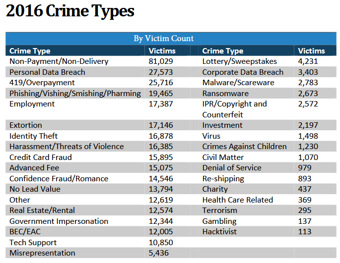 IC3 report chart