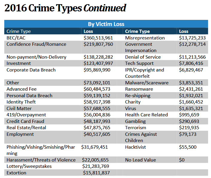 IC3 report stats