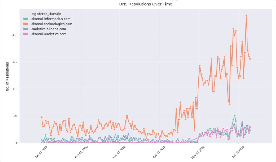 DNS traffic for C2 domains