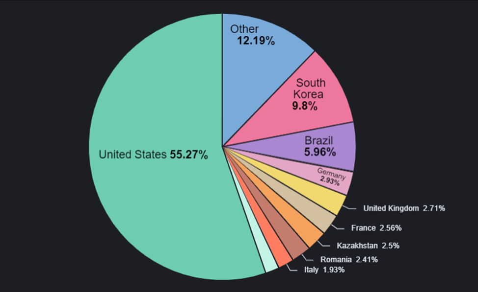 Geographical distribution of the Android malware campaign