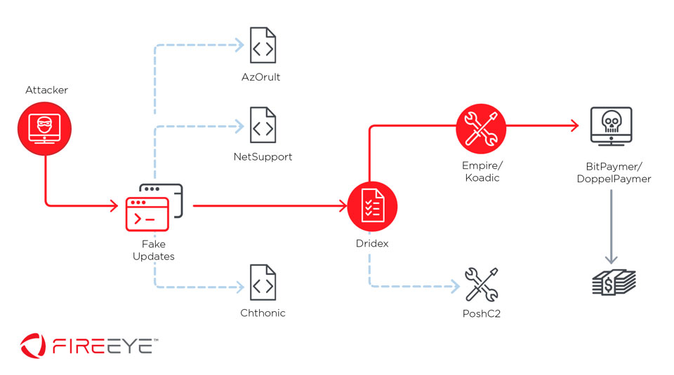 Ransomware installation flow for Dridex victims