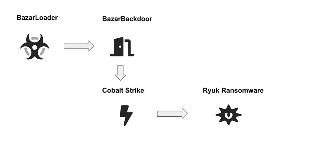 Flujo de ataque de Bazar Backdoor