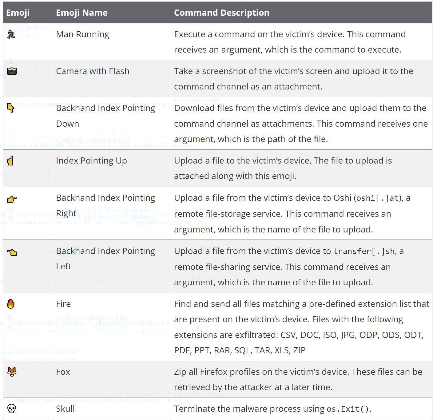 DISGOMOJI: New Linux Malware Uses Emojis for Command Execution | Black Hat Ethical Hacking