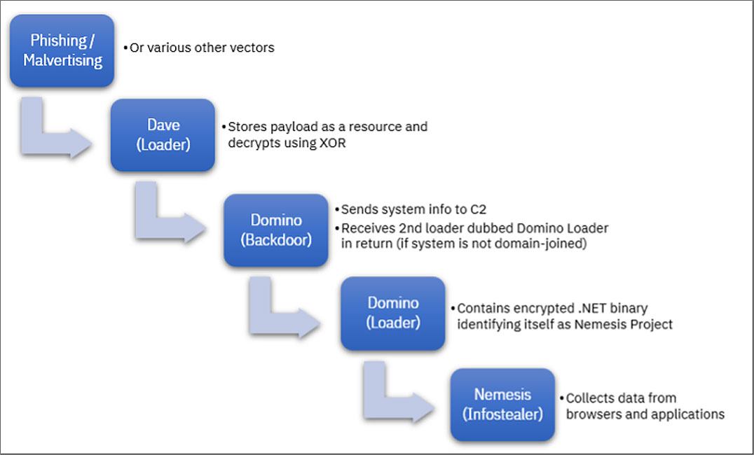 Domino malware attack stream