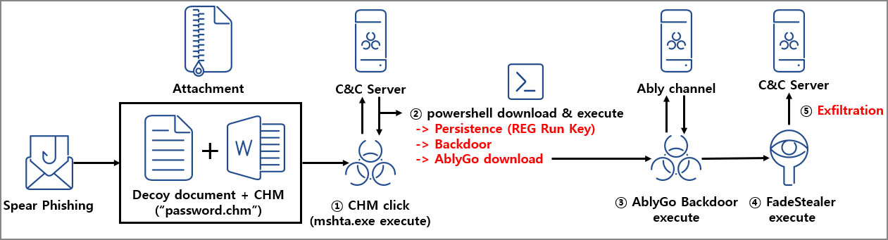 The StarCruft attack flow