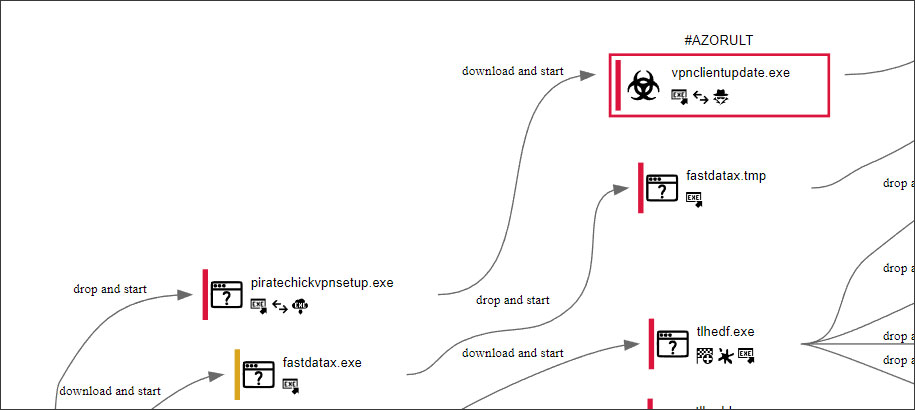 Any.Run Graph showing AZORult infection