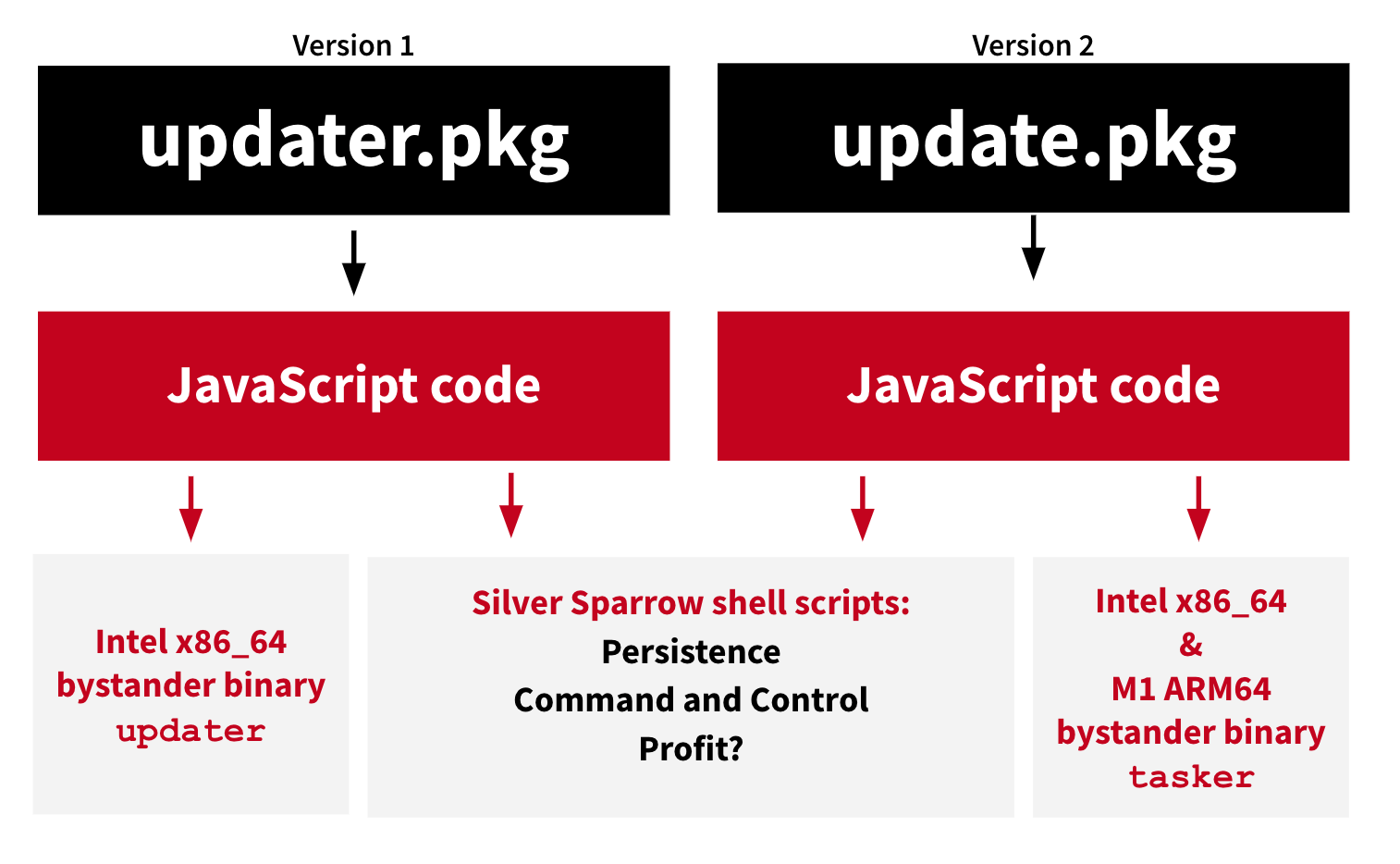 Silver Sparrow executable