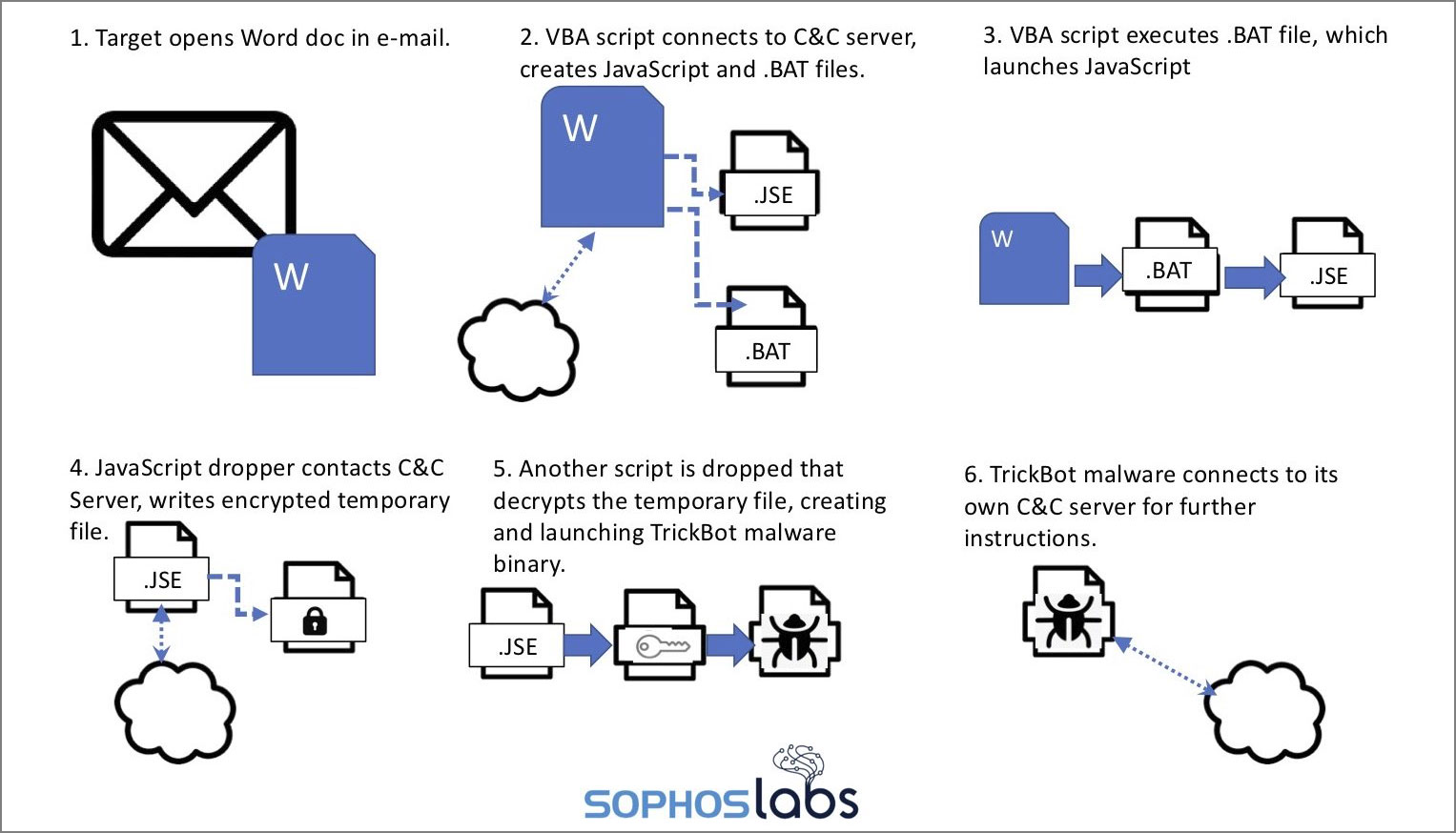 From email to TrickBot infection