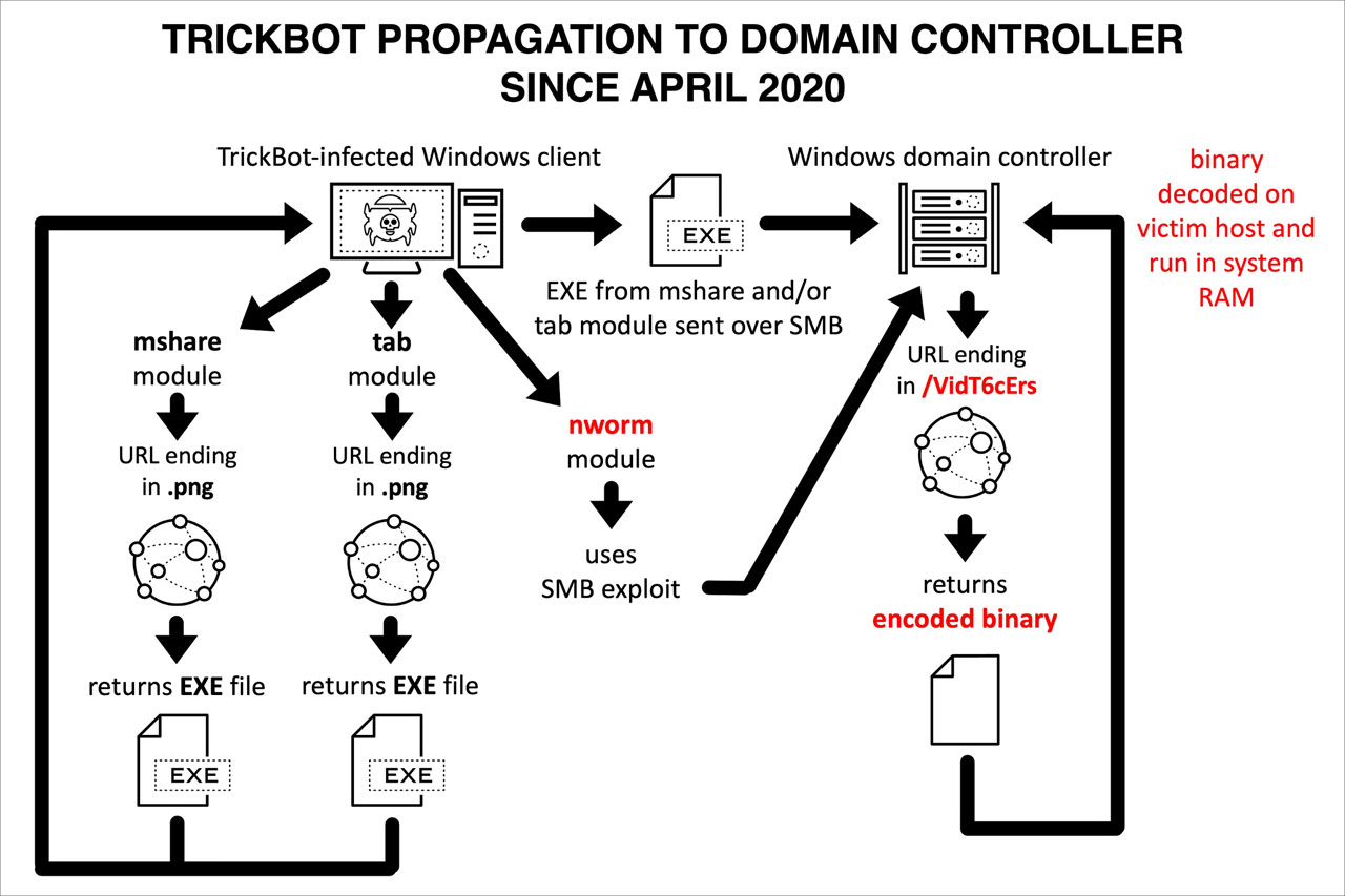 https://www.bleepstatic.com/images/news/malware/trickbot/nworm-module/since-april-2020.jpg