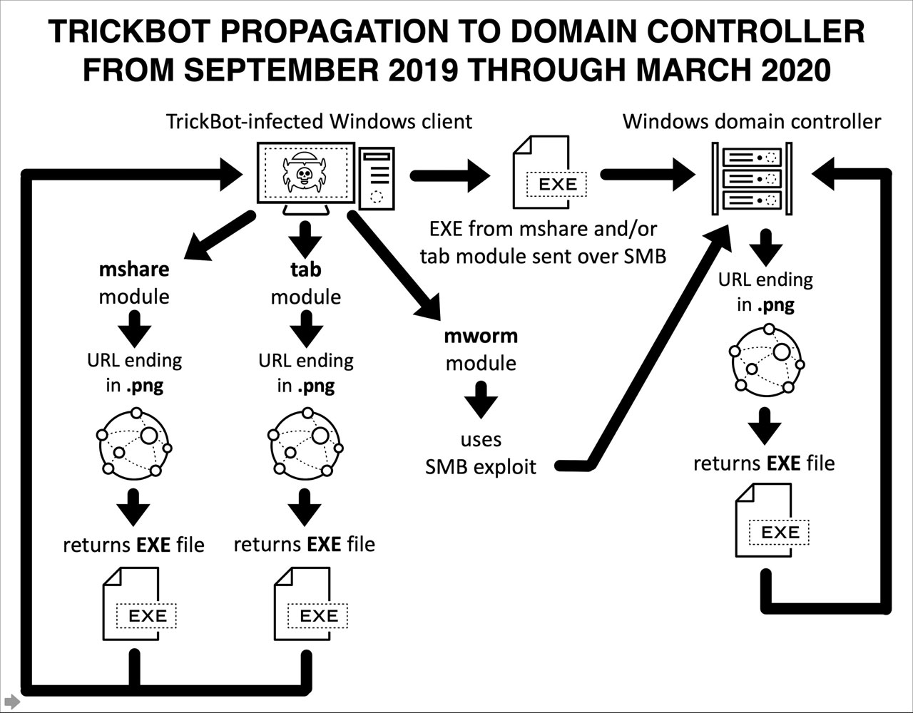 https://www.bleepstatic.com/images/news/malware/trickbot/nworm-module/spread-until-march-2020.jpg