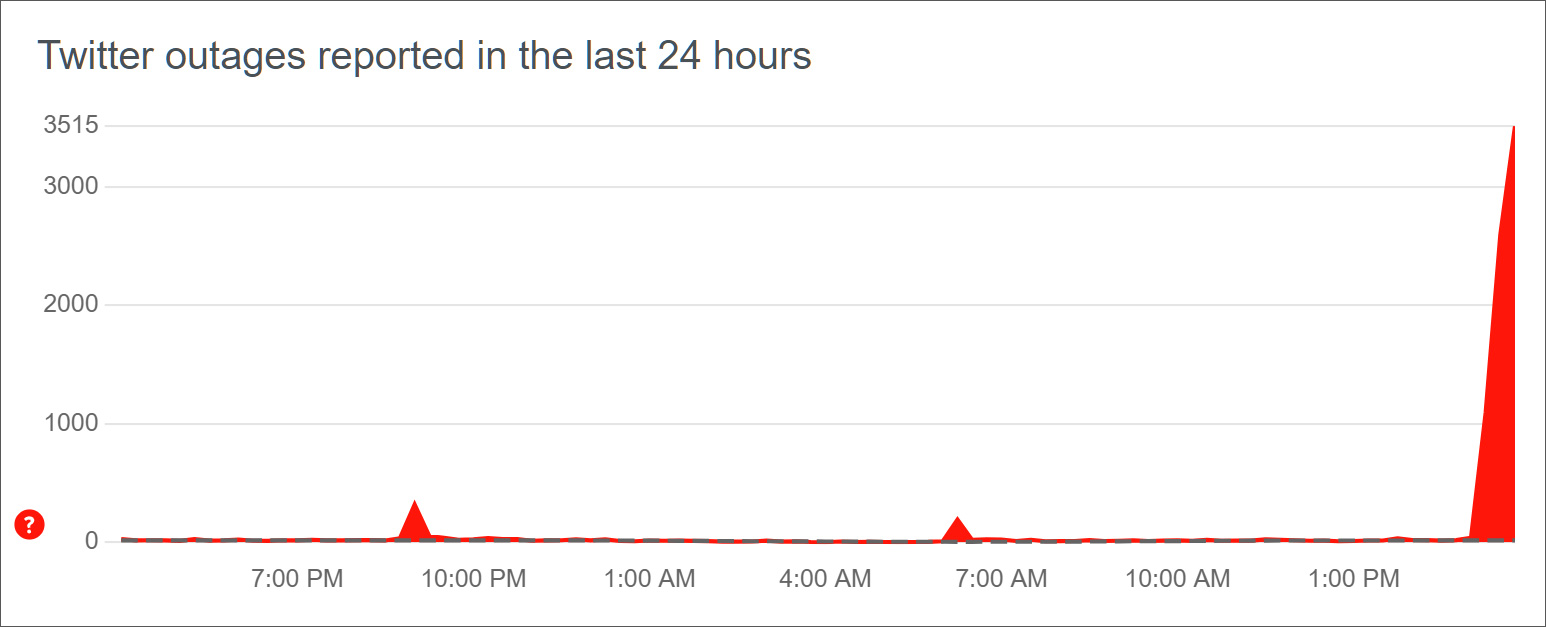 Reports of Twitter issues on DownDetector for May 1st