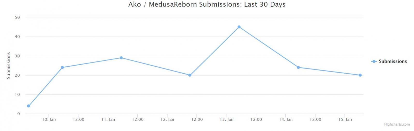 ID Ransomware Submissions