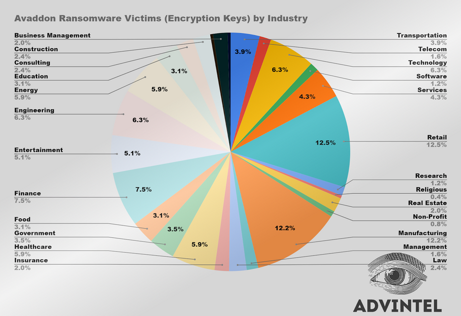Avaddon victims by industry