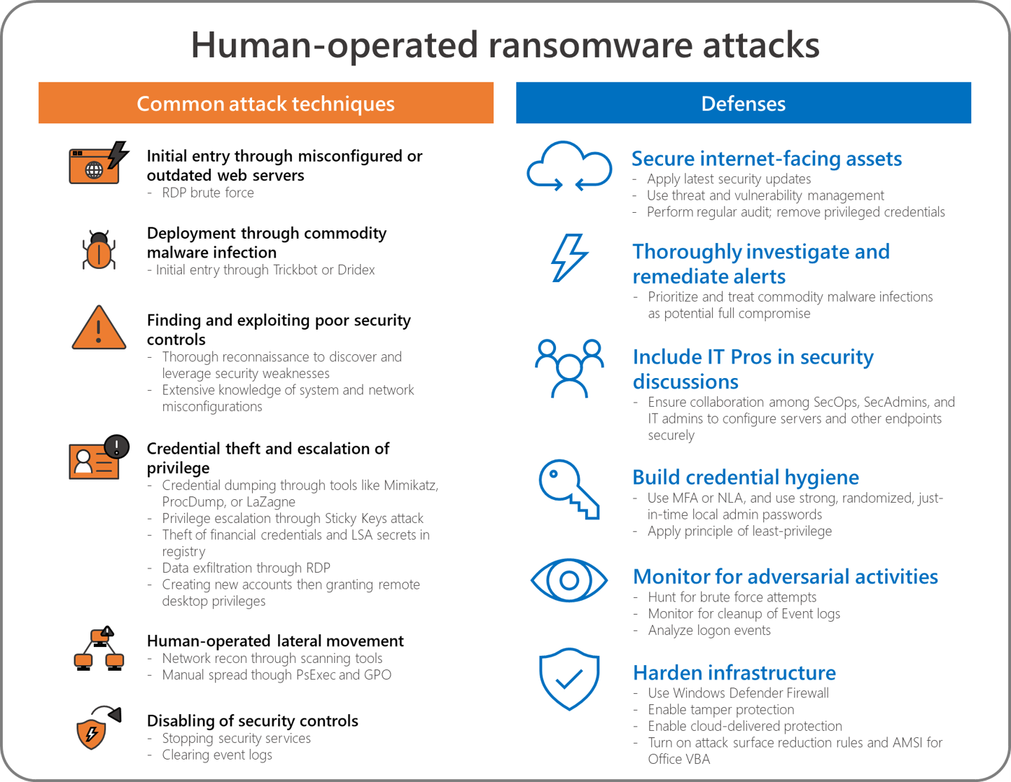Defenses against ransomware attacks
