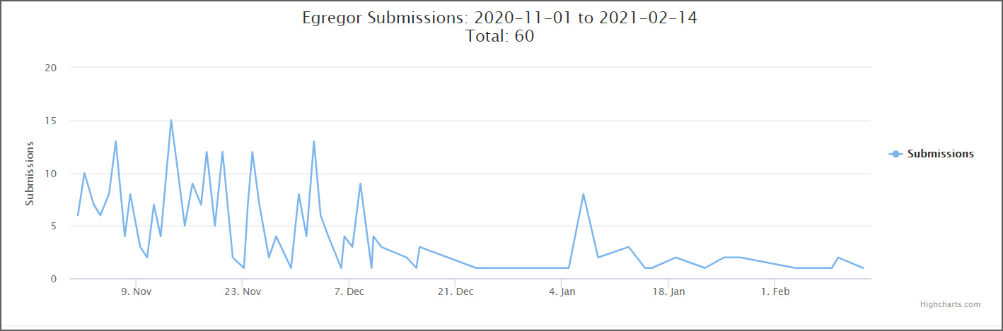 ID-Ransomware submission stats showing huge decline