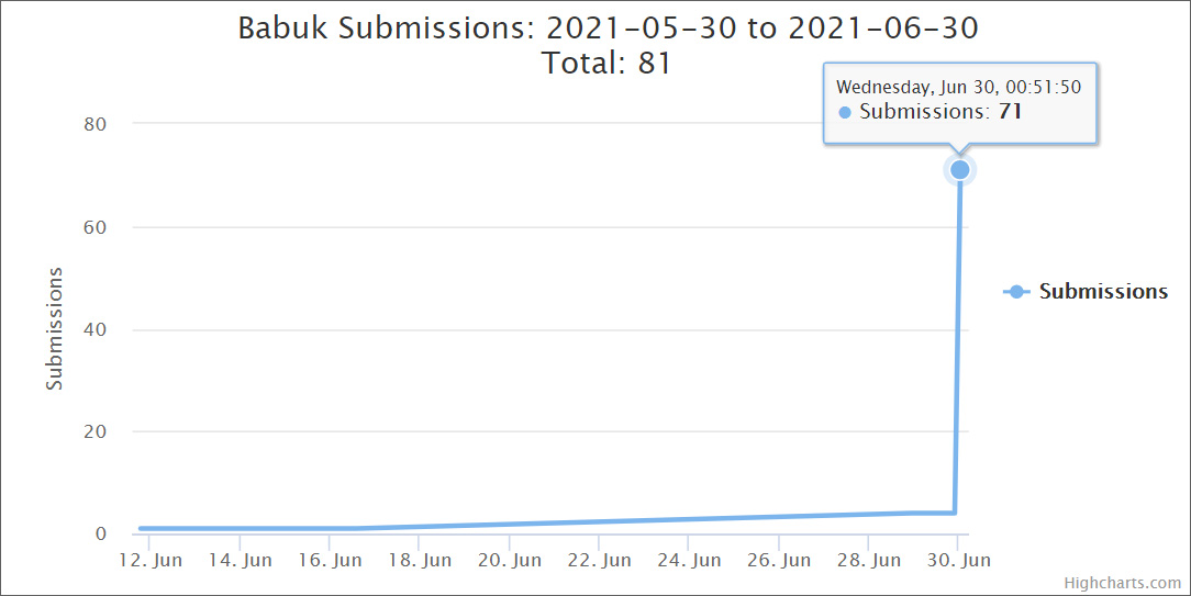 A sharp spike in Babuk Ransomware submissions to ID Ransomware