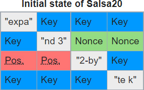 Salsa20 matrix