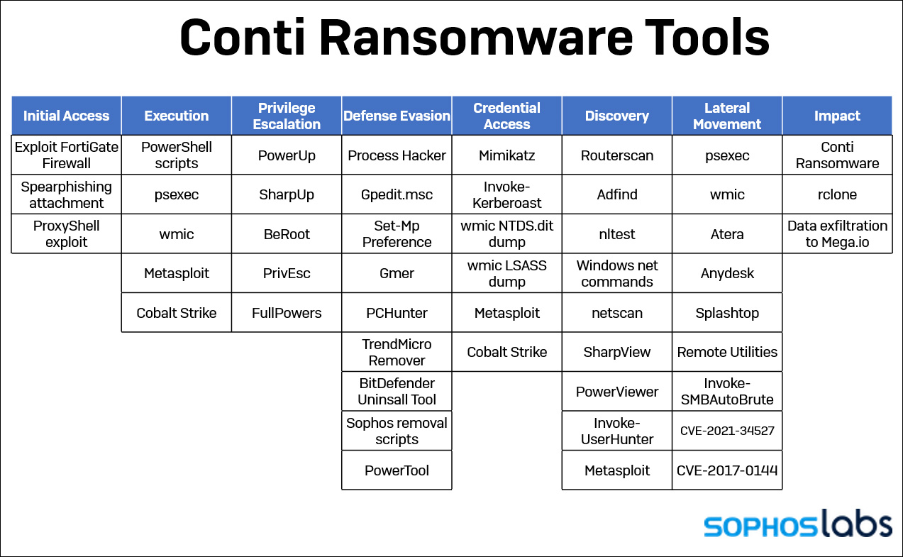 Tools that Conti used in the observed attack