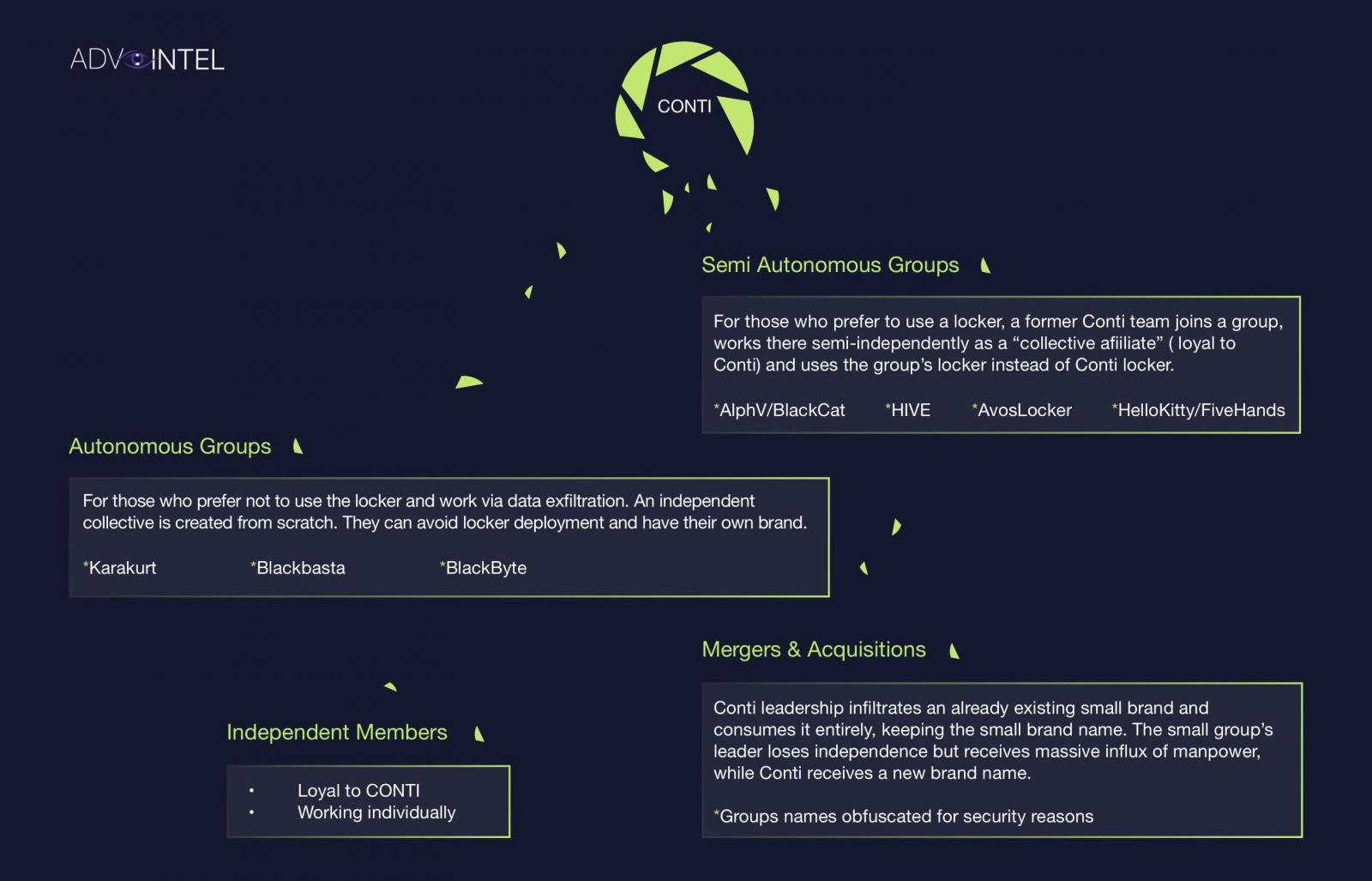 I membri di Conti si diffondono ad altre operazioni di ransomware