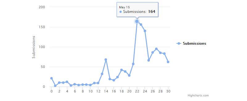 ID-Ransomware Stats for CryptON