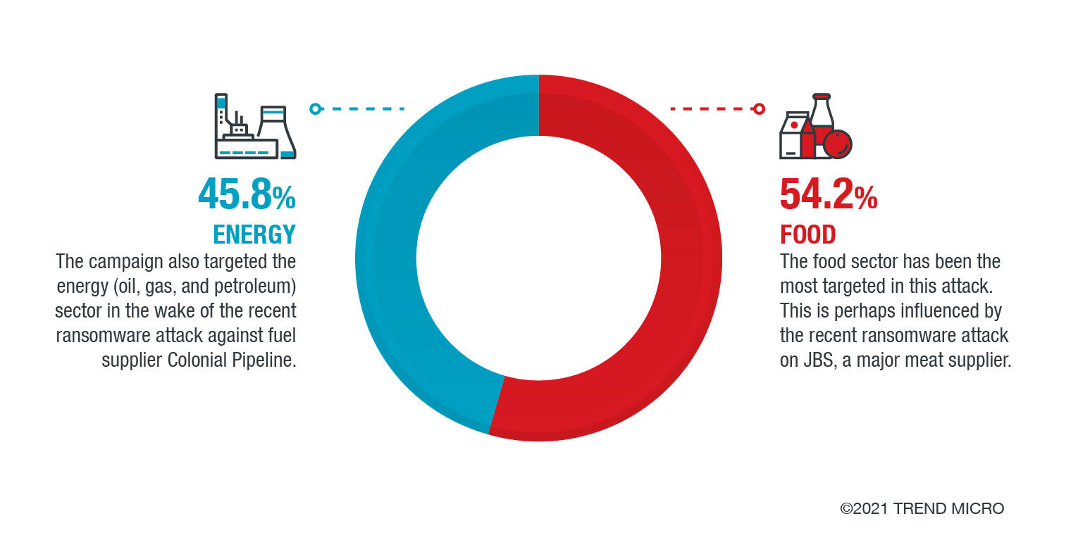  The industries targeted by the fake DarkSide campaign