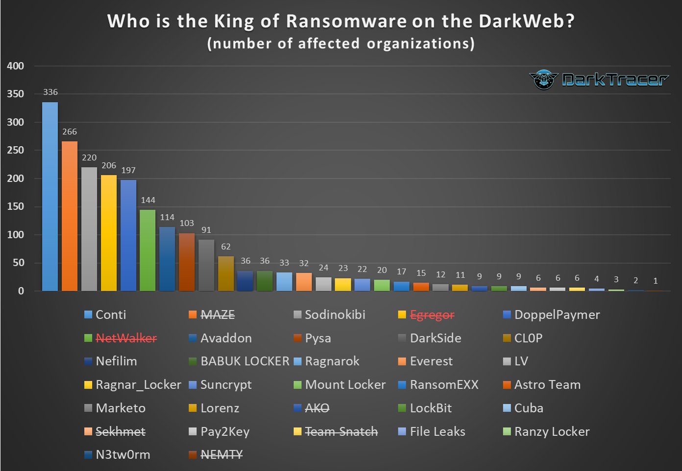 Who is King of Ransomware on the Dark Web?
