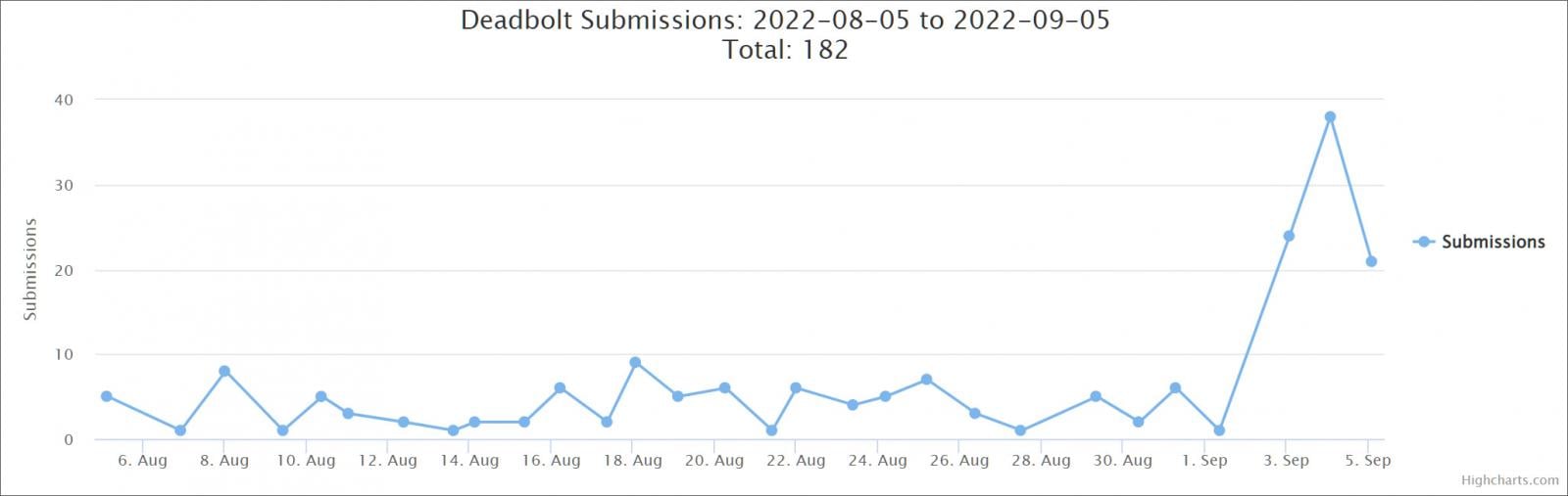 A surge in DeadBolt submissions to ID Ransomware