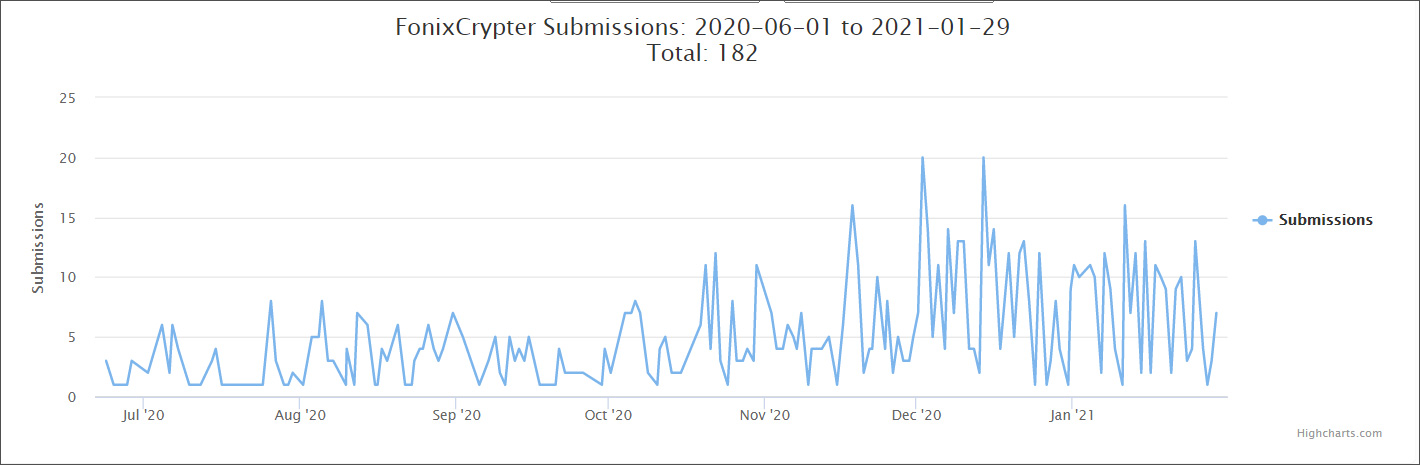 ID Ransomware submission stats