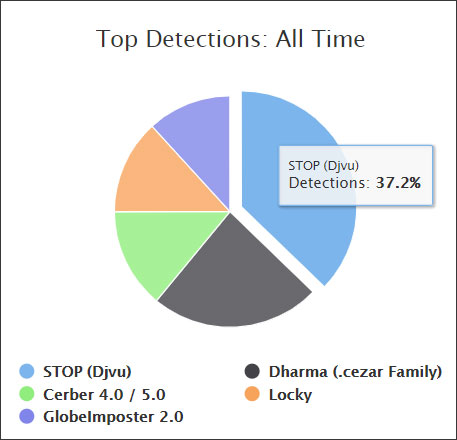 Top Detections at ID Ransomware