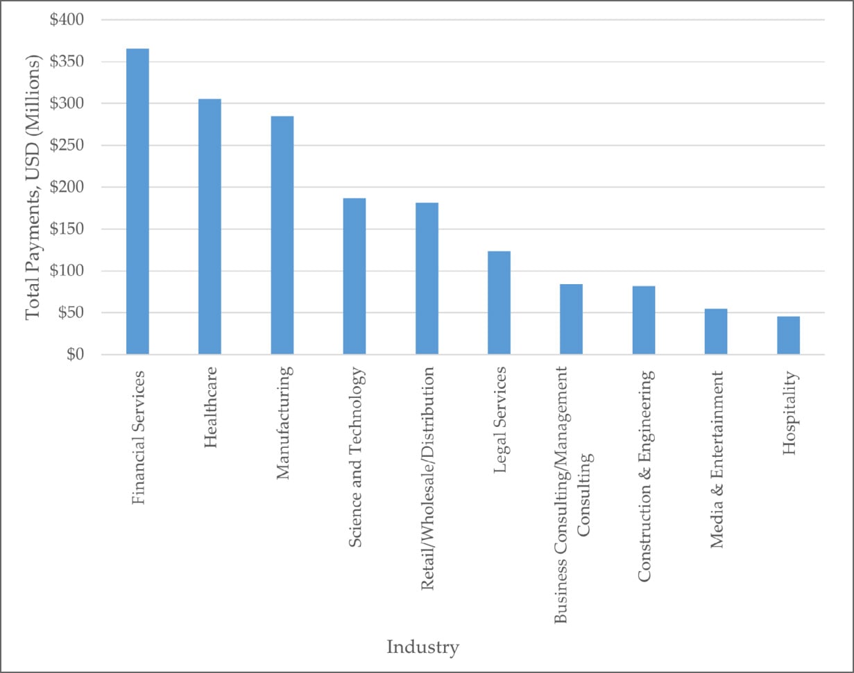 FinCEN says ransomware gangs extorted over $2.1B from 2022 to 2024 2 Most impacted industries