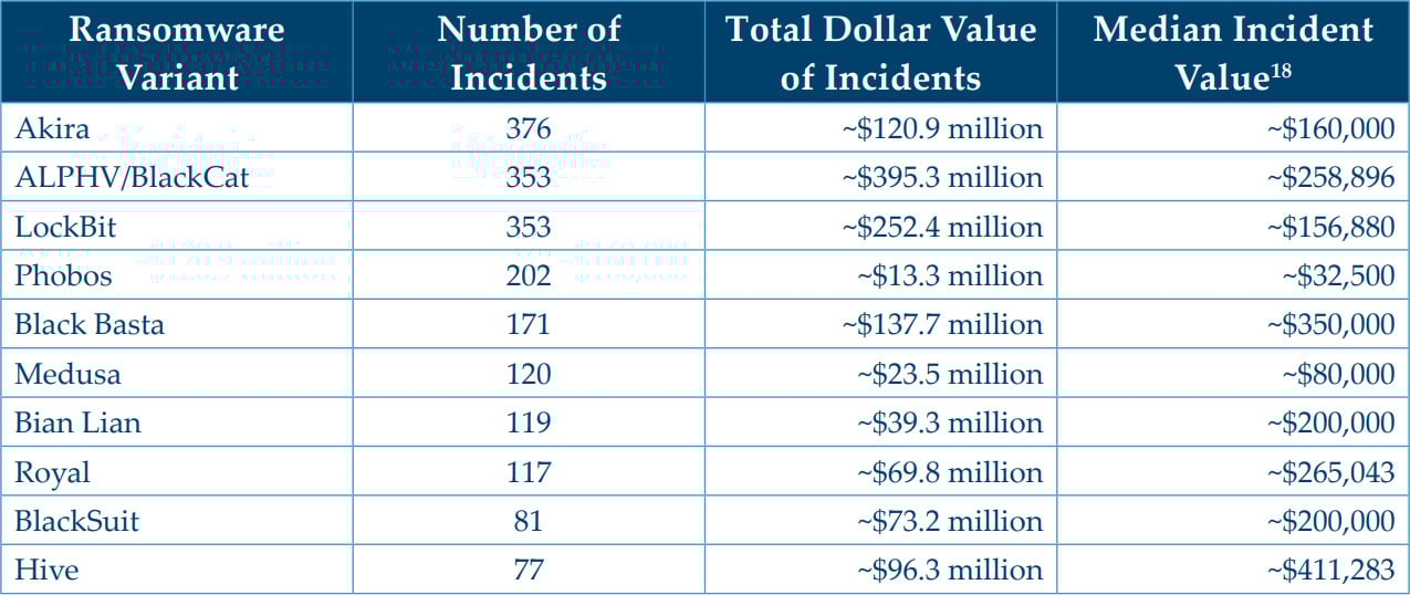 FinCEN says ransomware gangs extorted over $2.1B from 2022 to 2024 3 Most active ransomware operations