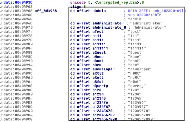 Usernames and Passwords to try