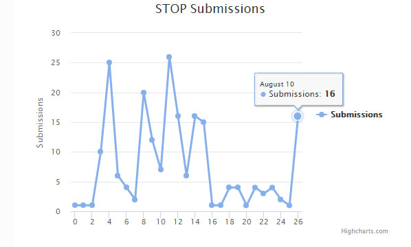 ID Ransomware submissions