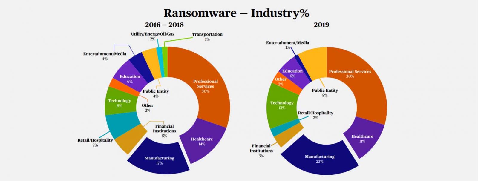 Ransomware targets per industry