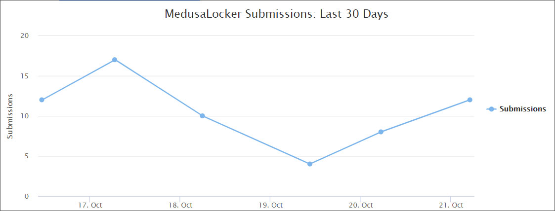 ID Ransomware submissions