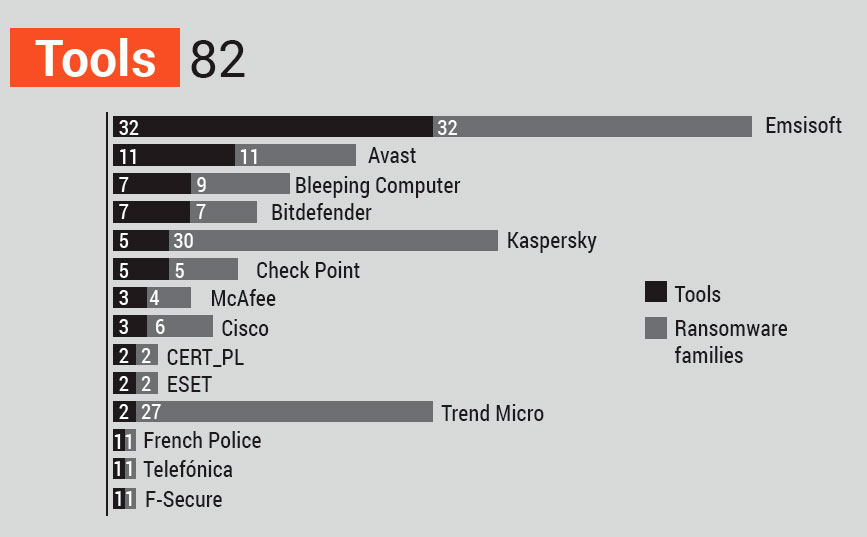 Ransomware decryptors by partner