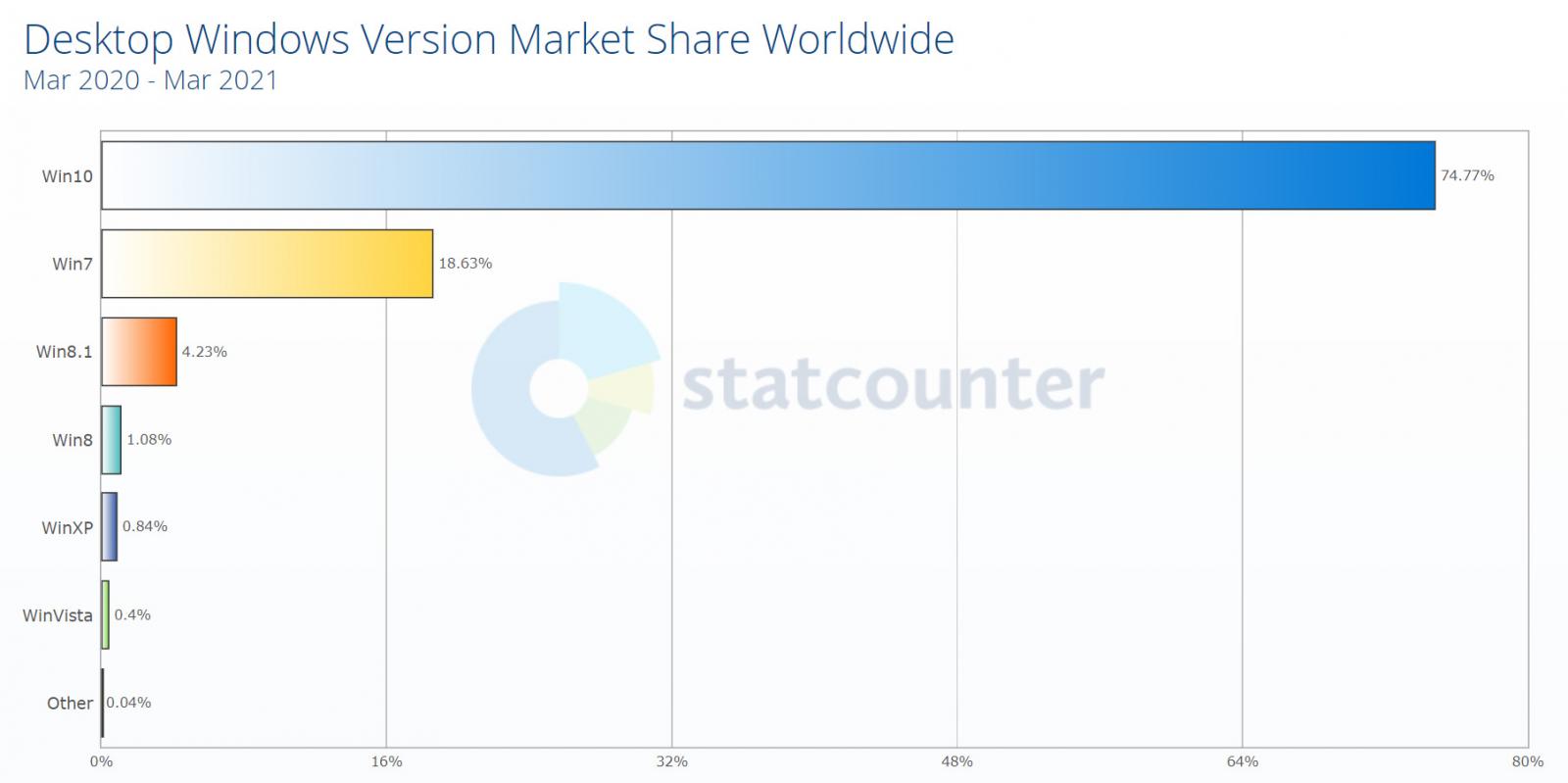 Desktop Windows market share