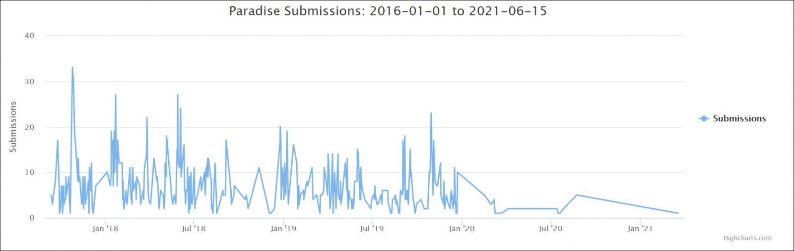 Paradise Ransomware submissions to ID Ransomware