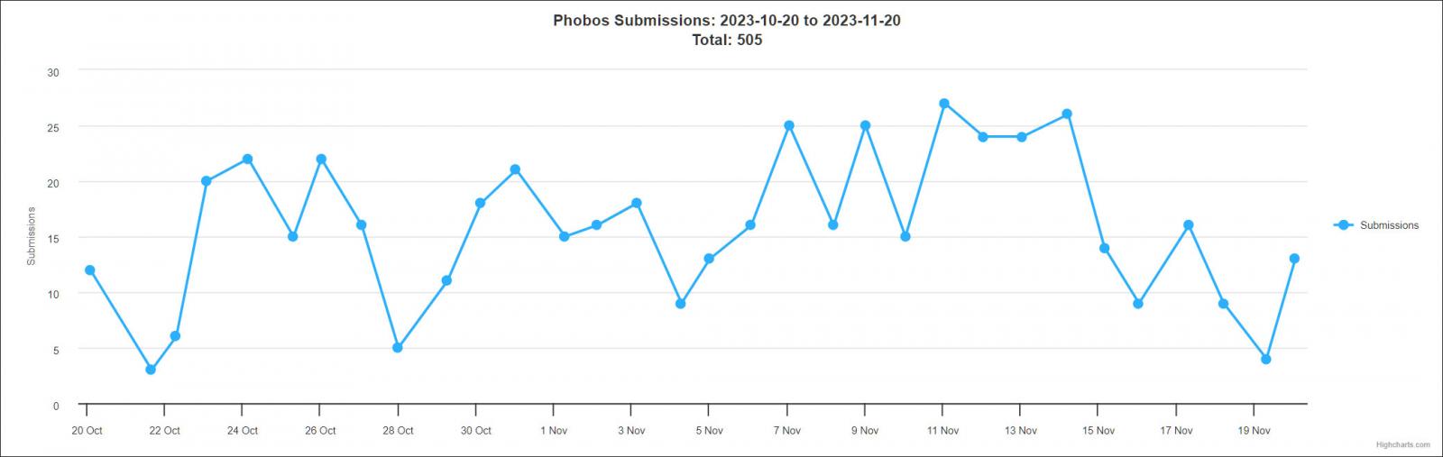 Phobos submissions to ID Ransomware over the past month